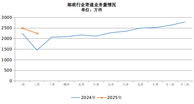 体育博彩
公布2025年2月邮政行业运...